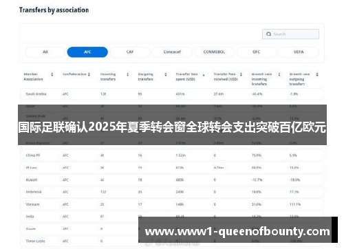国际足联确认2025年夏季转会窗全球转会支出突破百亿欧元